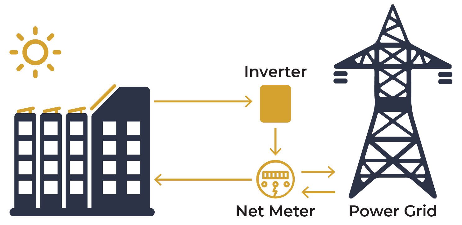 Solar net metering diagram showing solar panels, inverter, net meter, and power grid | RC Solar & Roofing